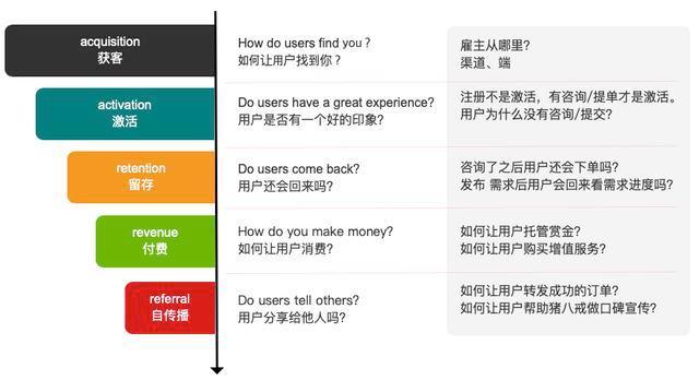 基于AARRR模型的豬八戒網用戶生命周期市場營銷策劃分析